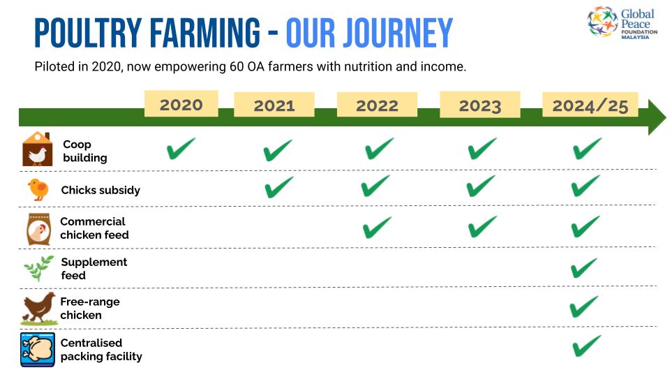 Global Peace x UN SDG _ Sustainable Poultry Farming_Aug25 Update